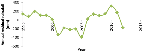 Figure 10. Annual residual rainfall for Odeda LGA from 1995 to 2012