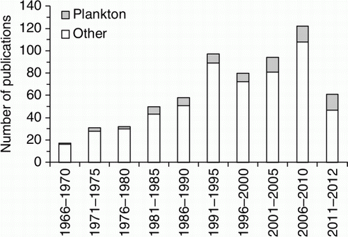 Figure 3  The contribution of plankton-related publications to the total LML publications from 1966 to 2012 (5 year bins).
