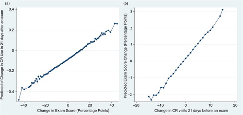 Fig. 4.  Predicted changes in CR use and academic performance from regression models. Graph (a) plots the average predicted values of ΔCR visits from the regression shown in Column 1 of Table 2. Graph (b) plots the average predicted values of ΔExam Score from the regression shown in Column 2 of Table 2.