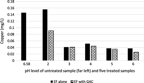 Figure 6. Copper level of raw effluent and samples 1–5 using EF (alone) and EF + GAC at different pH level.