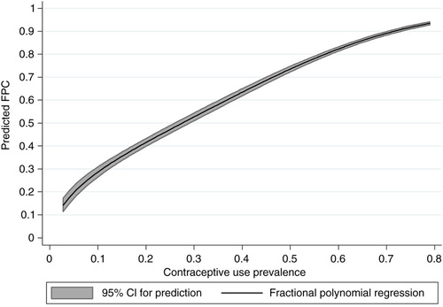 Fig. 3 Predictive model for family planning coverage (FPC) based on contraceptive prevalence rate.