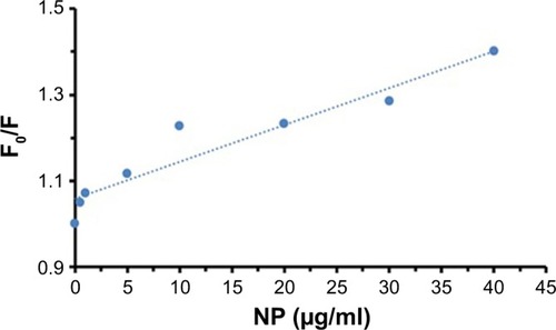 Figure 2 Stern–Volmer plot for the interaction of tau with TiO2 NPs.Abbreviations: NPs, nanoparticles; TiO2, titanium dioxide.