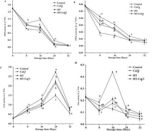 Figure 7. POD, PPO, CAT, and PAL activities of the peppers treated with CaCl2, HT, and HT-CaCl2 for 32 days at 8°C. Each value is the mean of three replications, and vertical bar represents the standard error of the means (n = 3)