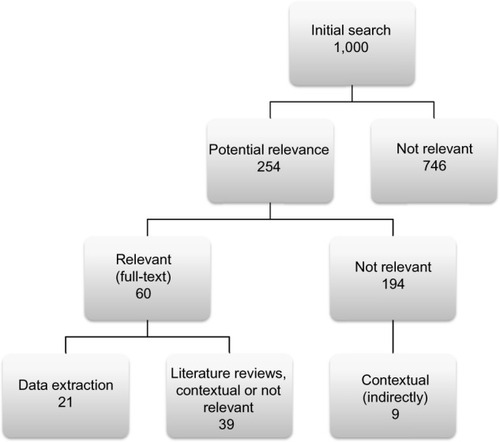 Figure 1 Stages of search strategy results.