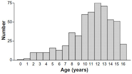 Figure 2 Age at diagnosis for children diagnosed with Crohn’s disease in Victoria, Australia.