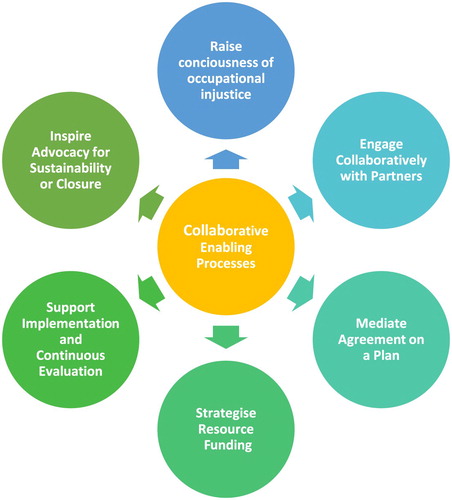 Figure 1. Participatory Occupational Justice Framework processes