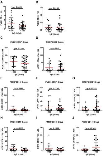 Figure 7 The association between PM-2K+CD14+/ PM-2K+CD14− macrophages with their subsets and IgE levels in asthmatic children. The levels of PM-2K+CD14+ macrophage (A), but not PM-2K+CD14− macrophage (B), were increased in asthmatic children with higher IgE levels. The levels of PM-2K+CD14+(C) and PM-2K+CD14−(D) M1 subsets were not changed in asthmatic children with higher IgE levels. The levels of PM-2K+CD14+(G) and PM-2K+CD14−(J) M2c subsets but not M2a (E and H) nor M2b (F and I) subsets were increased in asthmatic children with higher IgE levels. *Represent p < 0.05. Data were expressed as mean ± standard deviation (SD).