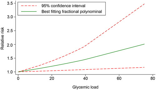 Figure 5. Dose-response association between GL and the risk of GDM after covariate adjustment GL, glycemic load.