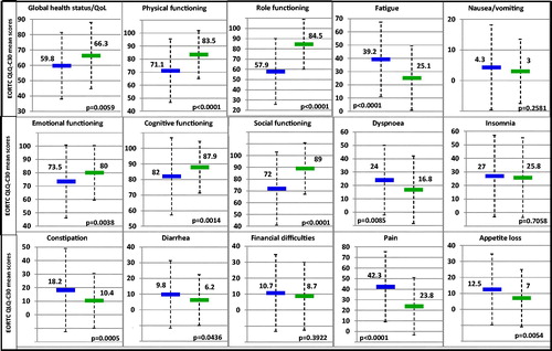 Figure 1. Comparison of several dimensions of QoL between patients of this study (blue) and individuals of the general population of similar age (green).