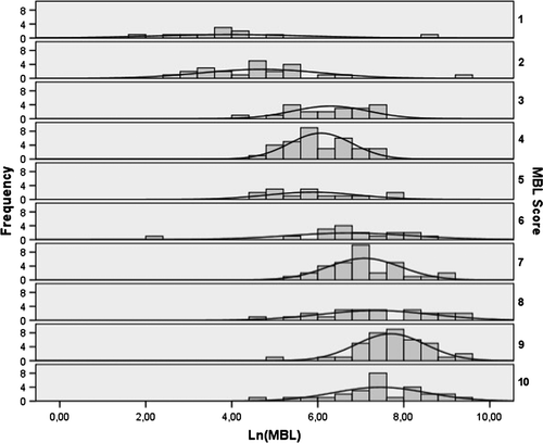 Figure 1.  The logarithms of Mannose-binding lectin (MBL) concentrations (Ln[MBL]) were normally distributed in each MBL genotype class (MBL Score defined in Table II).