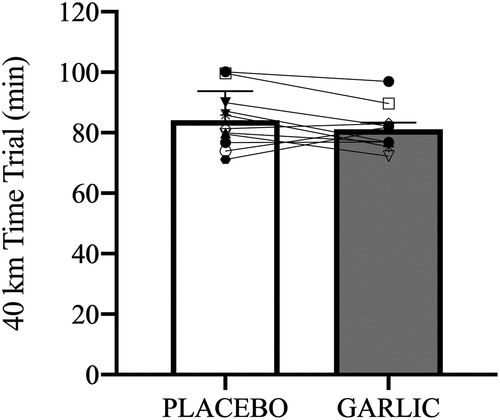 Figure 1. Time trial of individual data and mean values data of all participants on the 40-km cycling performance between the garlic and placebo. Values are expressed as mean ± SE, N = 11.