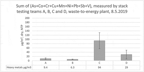 Figure 5. Sum of heavy metal concentrations (As, Cr, Co, Cu, Mn, Ni, Pb, Sb and V) measured by stack testing teams A, B, C and D, 8.5.2019, waste-to-energy plant, Finland.