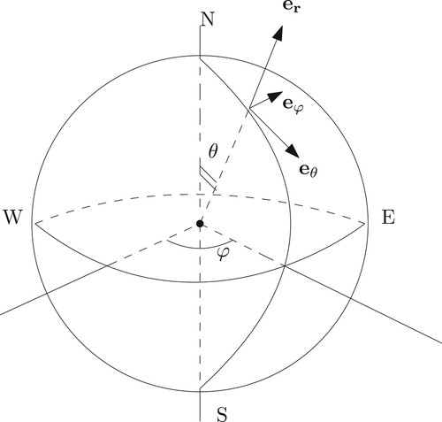 Figure 1. The spherical coordinate system: θ is the polar angle, φ is the azimuthal angle (the angle of longitude) and r represents the distance to the origin.