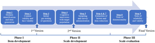 Figure 1. Flow chart of scale creation procedure. Note. Adapted from Boateng et al. (Citation2018).