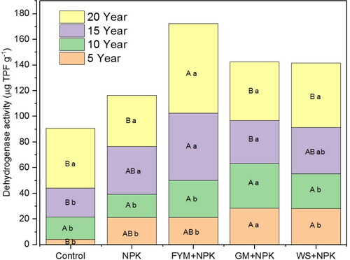 Figure 12. Long-term effect of different management practices on soil dehydrogenase activity in an R-W cropping system (reconstructed from [Citation114]).