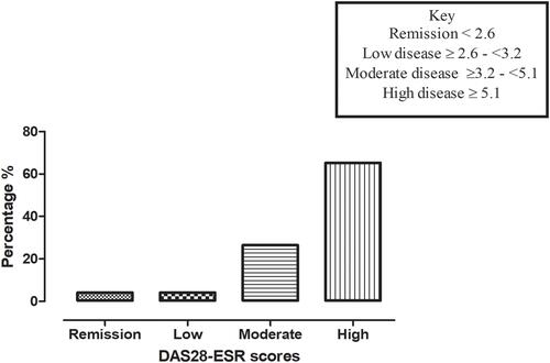 Figure 1 Disease Activity Scores based on 28-joint count and erythrocyte sedimentation rate (DAS28-ESR) among the study participants.