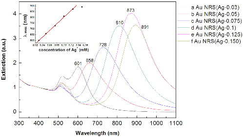 Figure 4. UV–vis–NIR absorption spectra of the gold nanorods prepared when the AgNO3 concentration are as follows: (a) 0.03, (b) 0.05, (c) 0.075, (d) 0.1, (e) 0.125 and (f) 0.15 mmol·L−1. Inset: The relationship between SPR bands versus AgNO3 concentration.
