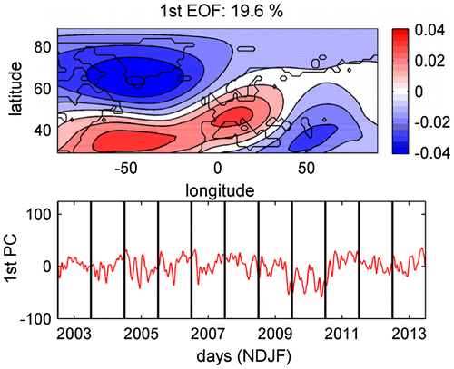 Fig. A1. The dominating mode of variability of Za over the North Atlantic-European region. The top panel shows the first eigenvector of Cn (the first EOF). The bottom panel shows the time series of the expansion coefficient of the eigenvector (the first PC).