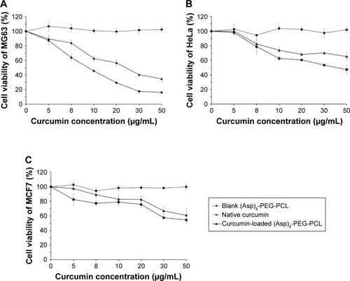 Figure 9 In vitro antitumorigenic effect of blank (Asp)8-PEG-PCL nanoparticles, native curcumin, and curcumin-loaded (Asp)8-PEG-PCL nanoparticles in different cancer cells: (A) osteosarcoma cells-MG63, (B) cervical cancer cells-HeLa, and (C) breast cancer cells-MCF7.Abbreviation: (Asp)8-PEG-PCL, polyaspartic acid peptides-poly(ethylene glycol)-poly(ε-caprolactone) polymer.