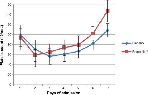 Figure 1 Comparison of platelet counts in the Propoelix™-treated group versus placebo.