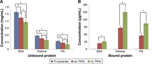 Figure 9 (A) Unbound and (B) bound protein on Ti substrate, air-TNTs, and H2-TNTs after incubation for 30 minutes.Notes: Data are expressed as the mean ± SD; (n=3); *P<0.05.Abbreviations: Ti, titanium; air-TNTs, air-annealed TiO2 nanotubes; H2-TNTs, hydrogenated TiO2 nanotubes; BSA, bovine serum albumin; FN, fibronectin.