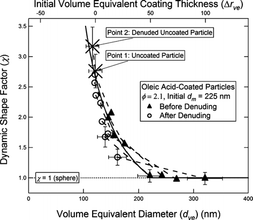 FIG. 13 Dynamic shape factor as a function of volume equivalent diameter for uncoated and oleic acid- and anthracene-coated soot particles passed through a thermal denuder at 200°C. All particles were produced at φ = 2.1 selected at d m = 225 nm. The solid fit line is obtained from Equation (Equation3) as described in the text.