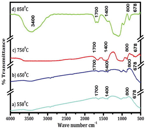 Figure 8. FTIR spectrum of nano silicon at different sintering temperatures (Adapted from Venkateswaram et al. 2012)