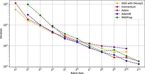 Figure 11. Number of iterations needed for SGD with (Decay 3), momentum, Adam, AdamW, and RMSProp to achieve a test accuracy of 0.9 versus batch size (WideResNet-28-10 on CIFAR-10).