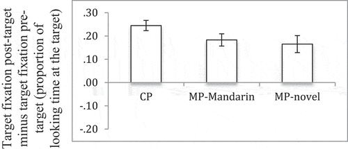 Figure 3. Target fixation in the pre- and post-target phases in Experiment 2. Target fixation significantly increased across phases on CP, MP-Mandarin, and MP-novel trials. Furthermore, the increase in target fixation on CP trials was greater than that on MP trials and MP-novel trials, but it did not differ between MP-Mandarin and MP-novel trials. Error bars reflect SEM.