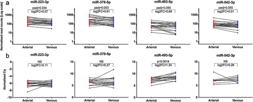 Figure 6. Significantly regulated miRNAs from NGS and validation by RT-qPCR. Illustration of four miRNAs differentially regulated between arterial and venous crude samples from NGS (a). Normalised read counts were plotted for each paired arterial and venous specimen. Individual changes in miRNA expression are indicated by lines. All miRNAs displayed a slight overall tendency of higher expression in arterial samples, albeit with reversed trends for some patients. padj: adjusted p-value; log2FC: log2 fold change. Illustration of normalised Cq values from the subsequent RT-qPCR validation (b). Only miR-493-5p showed significantly higher expression in arterial samples. Specimens which did not proper amplify during RT-qPCR were removed from the data set, and only matched arterial and venous samples were included for analyses. miR-223-3p, n = 19; miR-379-5p, n = 17; miR-493-5p, n = 15; miR-542-3p, n = 10; NS: not significant.