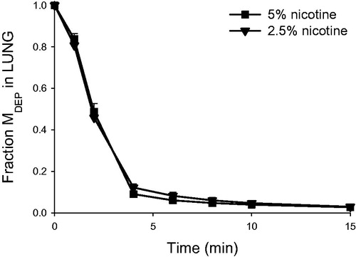 Figure 6. Nicotine retention (normalized to the initially deposited dose according to LC-MS/MS) in the lung as a function of time in the rat IPL exposed ex vivo to powder aerosols containing 5% or 2.5% nicotine. Fraction MDEP, fraction of the initially deposited dose (MDEP) retained in the lung. Data are presented as mean ± standard deviation (n = 3). min: minutes.