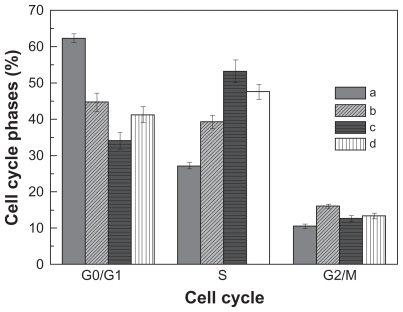 Figure 6 The cell cycle profiles of HepG2 cells before and after doxorubicin treatment for 12 hours: A) control group, B) free doxorubicin group, C) doxorubicin-loaded PEG-b-PLMA micelle group, and D) doxorubicin-loaded Gal-PEG-b-PLMA micelle group. The data represent mean ± standard deviation where n = 3.Abbreviations: PEG-b-PLMA, methoxy poly(ethylene glycol)/poly(l-lactide-co-β-malic acid); Gal-PEG-b-PLMA, galactosylated methoxy poly(ethylene glycol)/poly (l-lactide-co-β-malic acid).