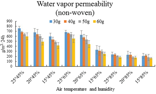 Figure 7. Water vapor permeability of non-woven fabric under different air temperature (25°,20° and 15°) and humidity (45%, 65% and 85%).