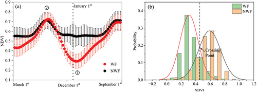 Figure 4. (a) NDVI curves of the training samples for winter and non-winter fallow from March 1st to September 1st. The error bars represented the range between half of the standard deviation of the NDVI expected value on each date when NDVI values were available and (b) Fitting normal probability distribution curves of the winter and non-winter fallow arable lands on the best timing date when the overlapped area between two curves was minimum. NWF and WF represent non-winter fallow and winter fallow, respectively.