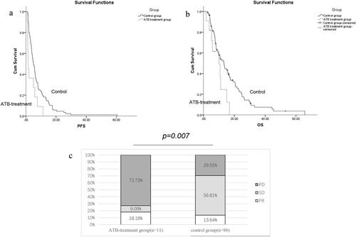 Figure 1. The impact of antibiotics administration on the clinical outcome of advanced GC patients: Progression-free survival, PFS (a); Overall survival, OS (b); Tumor response (c), no patients experienced complete response in two groups, Partial response: PR, Stable disease: SD, Progressive disease: PD.
