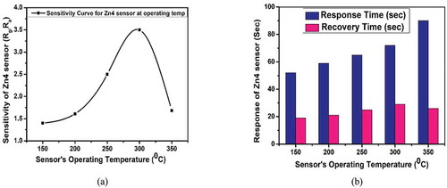 Figure 11. (a) Sensitivity curve (b) Response time and recover time – Zn4 sensor at different operating temperatures