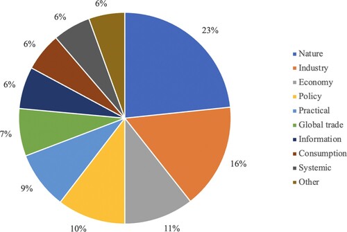 Figure 3. Percentage distribution of causes identified by media speakers.