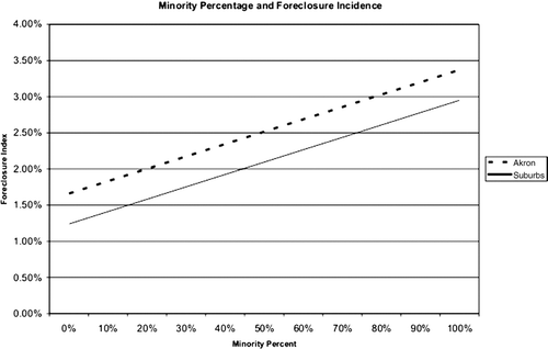 Figure 8 Minority percentage and foreclosure incidence, Summit County.