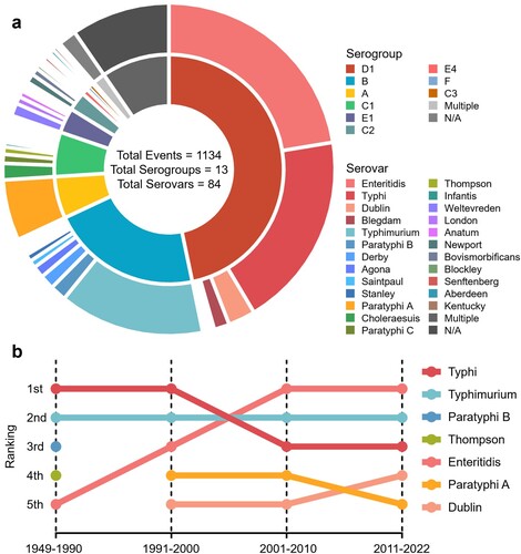 Figure 4. Diversity of serovars identified in salmonellosis outbreaks. a. The composition of serogroups (inner ring) and serovars (outer ring) that cause SO, as well as different serogroups or serovars within the same serogroup, are ranked clockwise from highest to lowest. b. Ranking the historical trends of the main Salmonella serovars responsible for outbreaks.