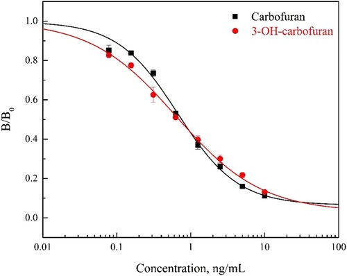 Figure 2. Standard curve for CBF and 3-OH-CBF by icELISA.