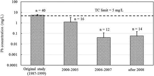 Figure 2. TCLP lead concentrations for PCs manufactured during different time periods; modified TCLP utilized. Error bars represent standard deviations.