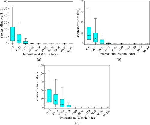 Figure 4. Box plots depicting the distribution patterns of distances between cluster settlement points in ten IWI grades and three levels of lighted areas. In (a), it represents the shortest distance from areas with NTL greater than 0. In (b), it represents the shortest distance from areas with NTL greater than or equal to 0.78. In (c), it represents the shortest distance from areas with NTL greater than or equal to 3.70. The median is represented by the central line and triangle shape. The lower and upper limits of the box represent the first (Q1) and third (Q3) quartiles, and the lower and upper whiskers depict the minimum and maximum values, respectively, excluding outliers. Outliers are defined as values greater than Q3 + 1.5 * (Q3-Q1) or smaller than Q1 – 1.5 * (Q3-Q1).