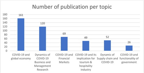 Figure 6. Number of publications per topic.Source: Author.