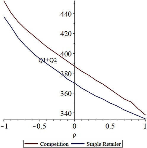 Figure 11. Effect of correlation coefficient ρ on the total optimal inventory (Q1 + Q2).