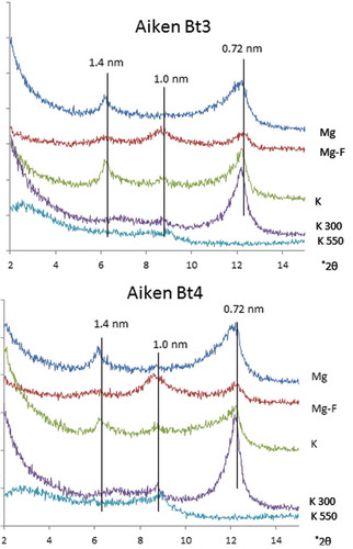 Figure 6. X-ray diffractograms of CD-air dried clay fractions of Aiken Bt3 and Aiken Bt4 soils.