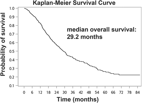 Figure 1 Kaplan–Meier Survival curve of patients received DEBDOX-TACE treatment.