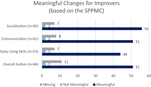 Figure 2 Meaning of change reported as an improvement on SPPMC rating in EIP. Y axis: VinelandTM -II domains; X axis: number of participants.