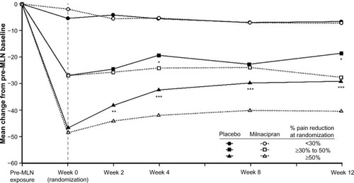 Figure 3 Mean changes from pre-milnacipran exposure in VAS pain scores.