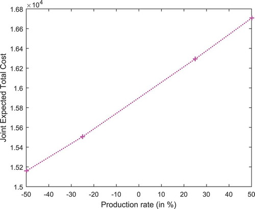 Figure 3. Change of parameter P in total cost