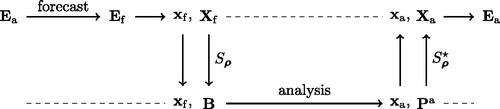 Fig. 1. Sequence of steps of a deterministic EnKF with covariance localisation, where the updated perturbations are obtained using the new scheme. Note that B and Pa need not be fully computed.